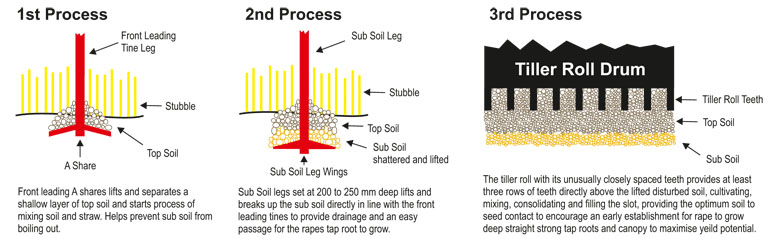 The Tiller Roll 3 in 1 Process